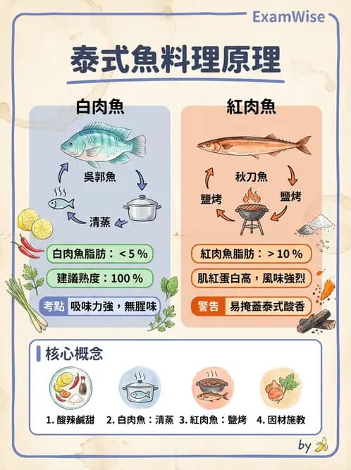 營養 - 動植物性食材製備原理 - AI 圖文解析預覽