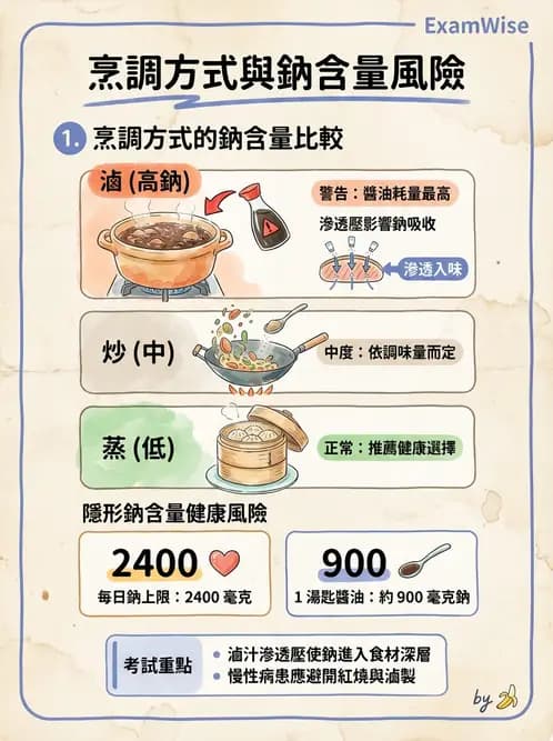 營養 - 烹調技法、油脂品質與供應管理 - AI 圖文解析預覽