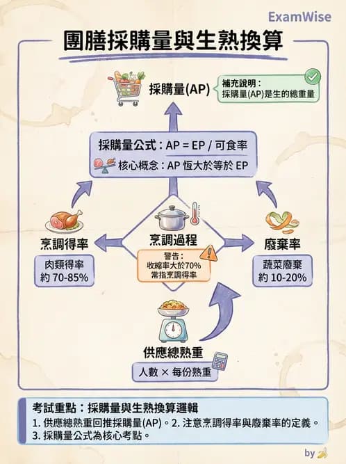 營養 - 食材用量計算與食物代換 - AI 圖文解析預覽
