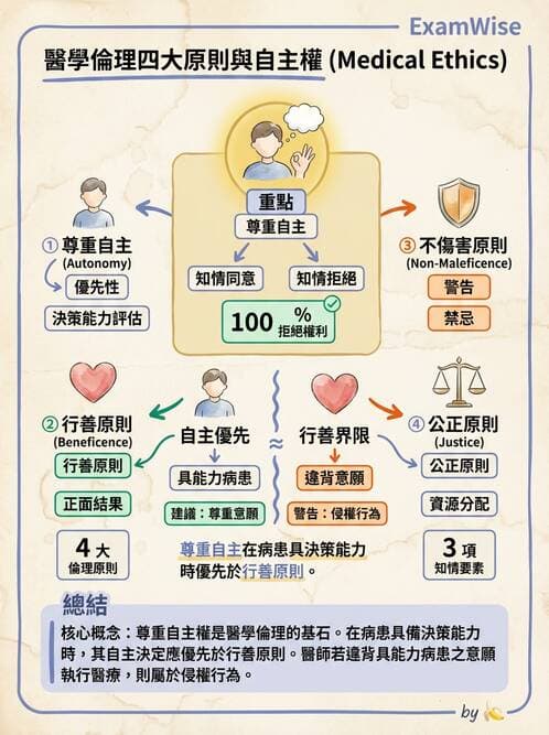 專師 - 倫理與病人自主 - AI 圖文解析預覽