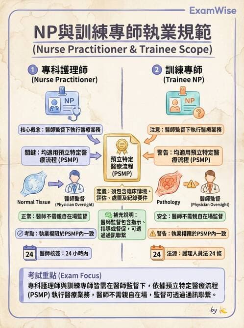 專師 - 專師執業範圍與業務辦法 - AI 圖文解析預覽