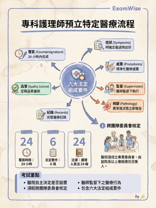 專師 - 專師執業範圍與業務辦法 - AI 圖文解析預覽