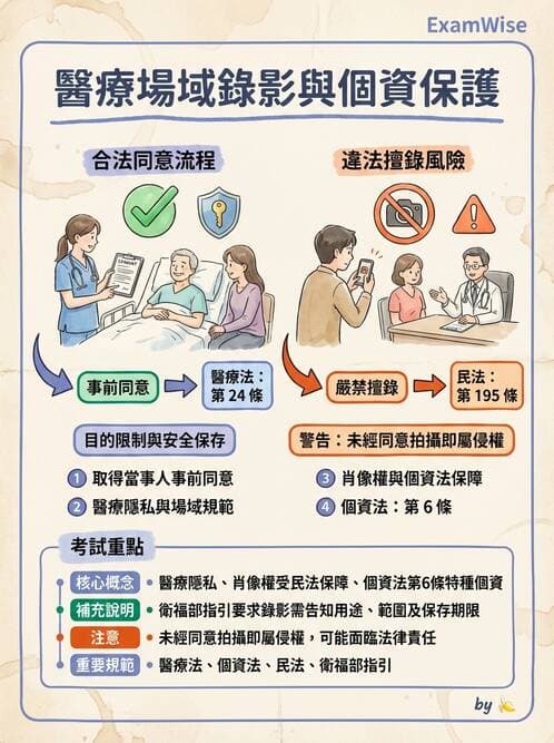 專師 - 醫療相關法規 - AI 圖文解析預覽