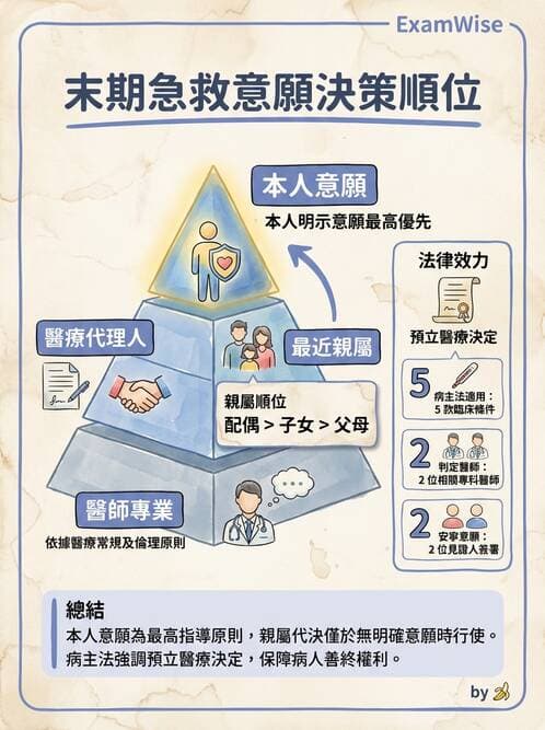 專師 - 倫理與病人自主 - AI 圖文解析預覽
