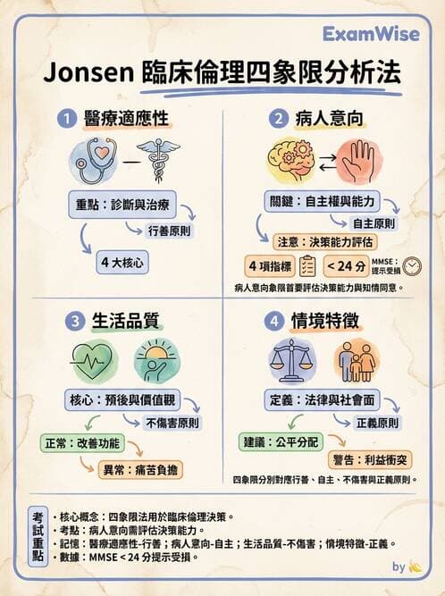 專師 - 倫理與病人自主 - AI 圖文解析預覽