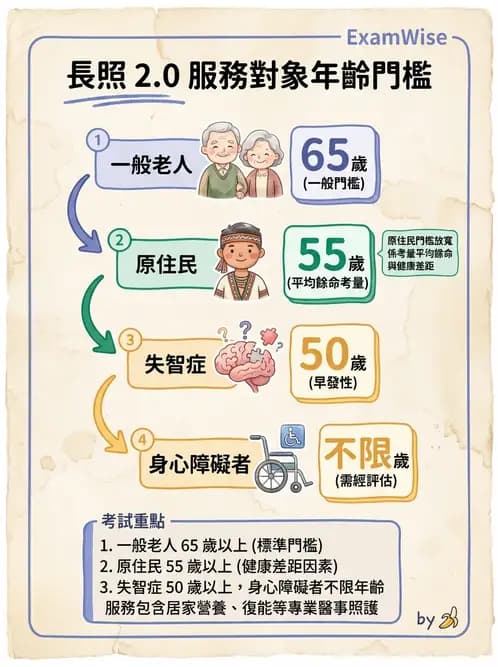 營養 - 長照與高齡營養政策 - AI 圖文解析預覽