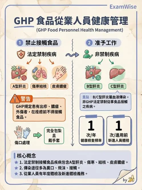 GHP - 食品良好衛生規範 - AI 圖文解析預覽