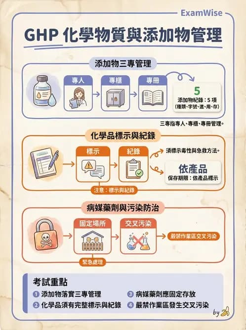 GHP - 食品良好衛生規範 - AI 圖文解析預覽