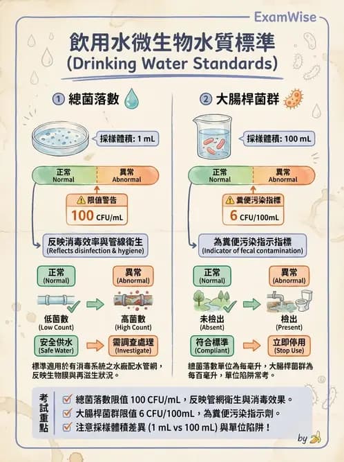 營養 - 餐飲場所設施與食材管理 - AI 圖文解析預覽