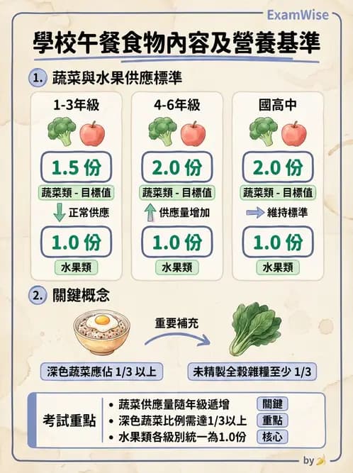 營養 - 機構供膳類型與特殊對象飲食設計 - AI 圖文解析預覽