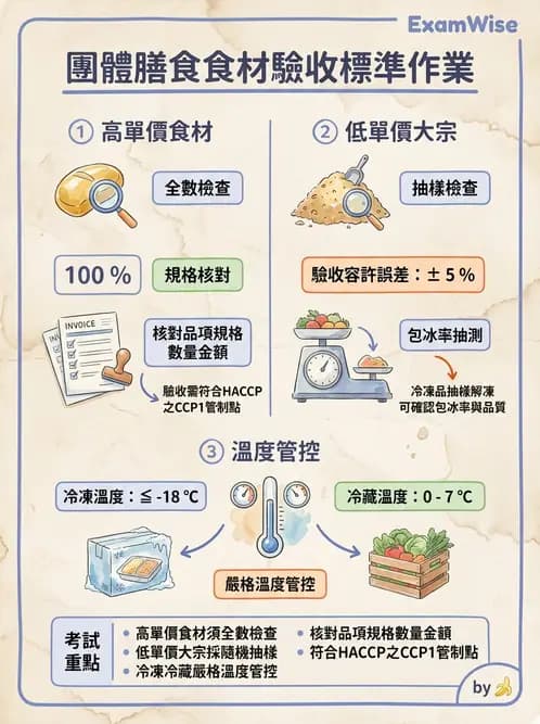 營養 - 食材驗收與品質規格 - AI 圖文解析預覽