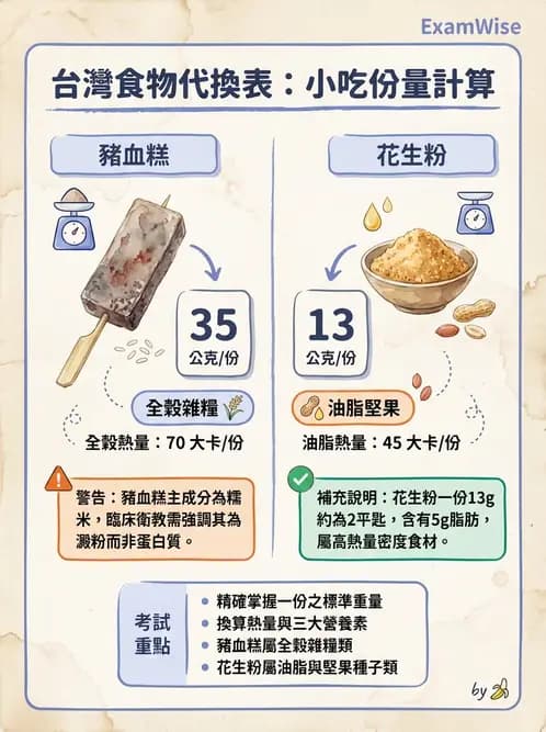 營養 - 食材用量計算與食物代換 - AI 圖文解析預覽