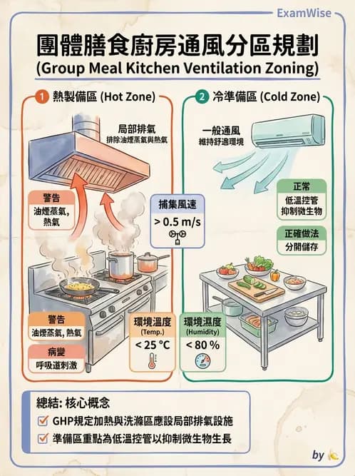 營養 - 廚房設計與設備管理 - AI 圖文解析預覽