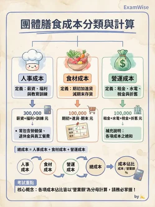 營養 - 成本結構、損益分析與財務管理 - AI 圖文解析預覽