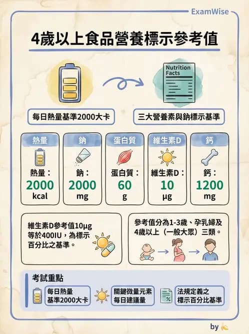 營養 - 營養標示與食品法規 - AI 圖文解析預覽