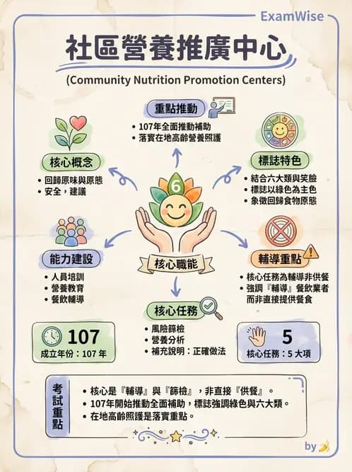 營養 - 長照與高齡營養政策 - AI 圖文解析預覽