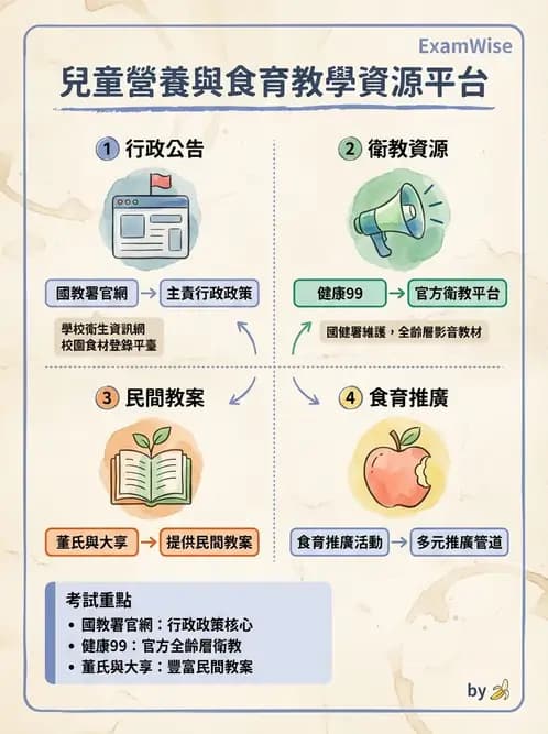 營養 - 營養教育與諮詢 - AI 圖文解析預覽