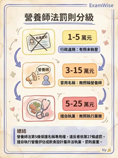 營養 - 營養師法規與執業規範 - AI 圖文解析預覽