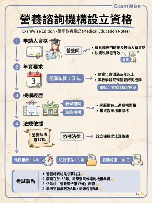 營養 - 營養師法規與執業規範 - AI 圖文解析預覽