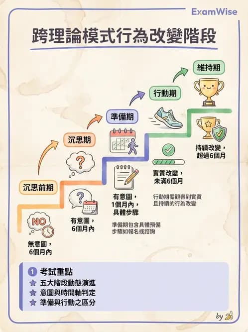 營養 - 健康行為改變理論 - AI 圖文解析預覽