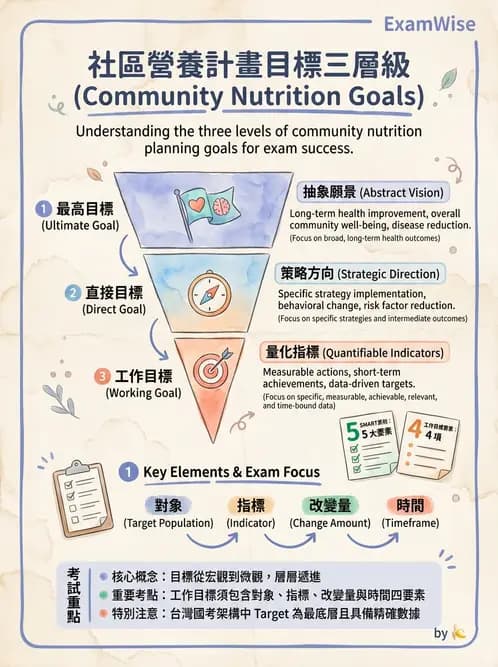 營養 - 社區營養計畫規劃與行銷 - AI 圖文解析預覽