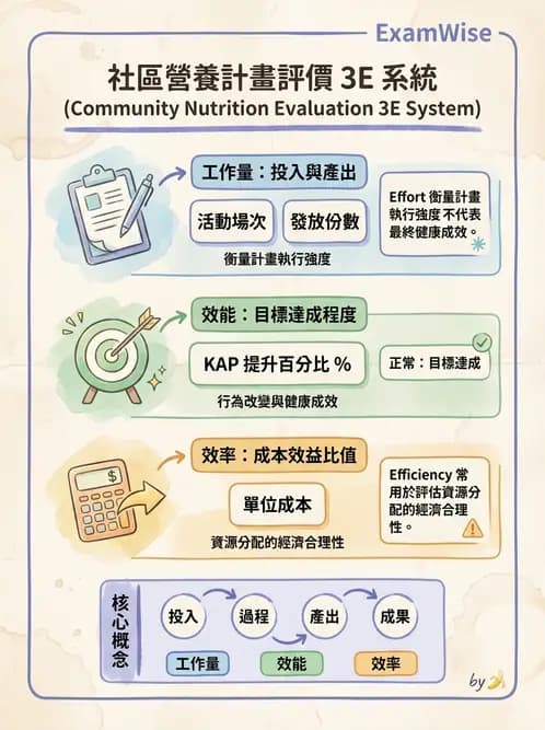 營養 - 社區營養計畫評價 - AI 圖文解析預覽