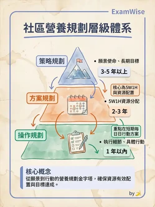 營養 - 社區營養計畫規劃與行銷 - AI 圖文解析預覽