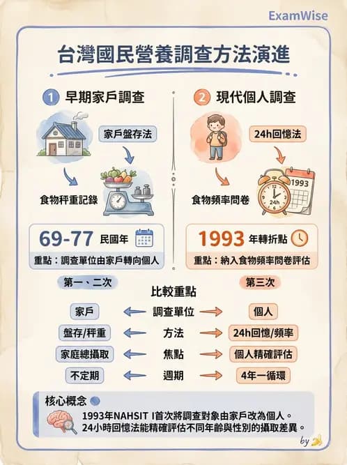 營養 - 國民營養健康狀況變遷調查 - AI 圖文解析預覽