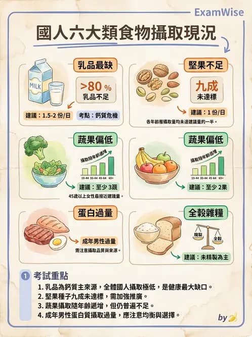 營養 - 國民營養現況與慢性病趨勢 - AI 圖文解析預覽