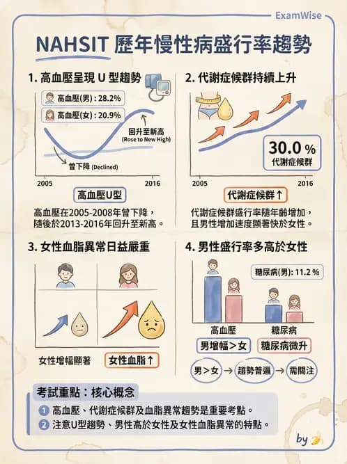 營養 - 國民營養現況與慢性病趨勢 - AI 圖文解析預覽