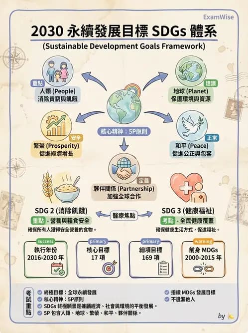 營養 - 國際營養議題與糧食安全 - AI 圖文解析預覽