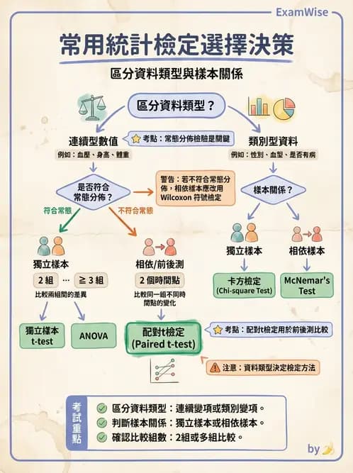 營養 - 流行病學與生物統計 - AI 圖文解析預覽