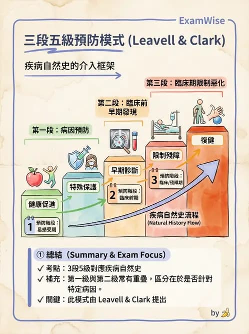 營養 - 公共衛生概論與預防醫學 - AI 圖文解析預覽