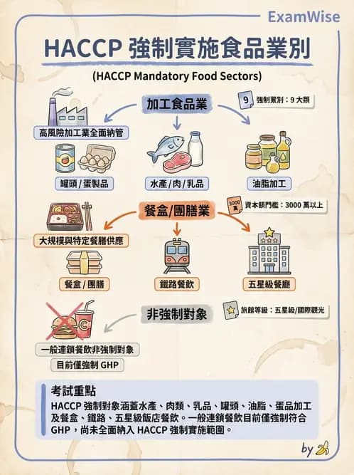 營養 - HACCP系統與食安法規 - AI 圖文解析預覽