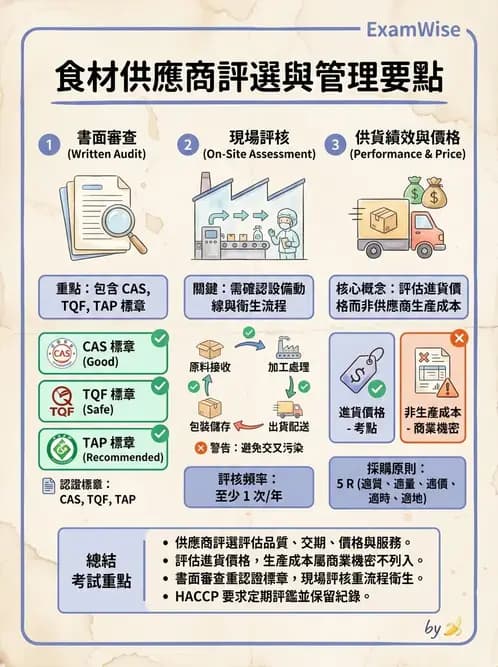 營養 - 餐飲場所設施與食材管理 - AI 圖文解析預覽