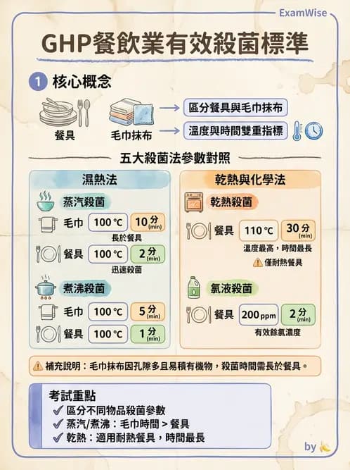 營養 - 餐飲人員衛生與操作規範 - AI 圖文解析預覽