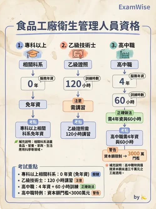 營養 - HACCP系統與食安法規 - AI 圖文解析預覽