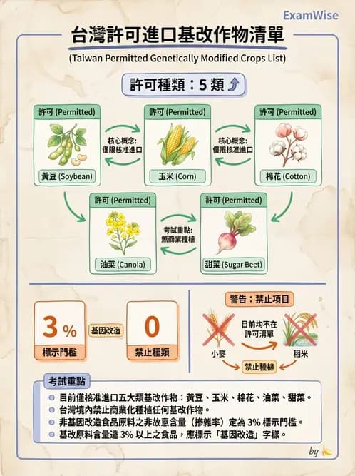 營養 - 食品標示與營養宣稱法規 - AI 圖文解析預覽