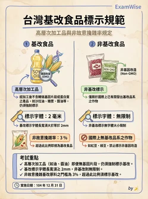 營養 - 食品標示與營養宣稱法規 - AI 圖文解析預覽