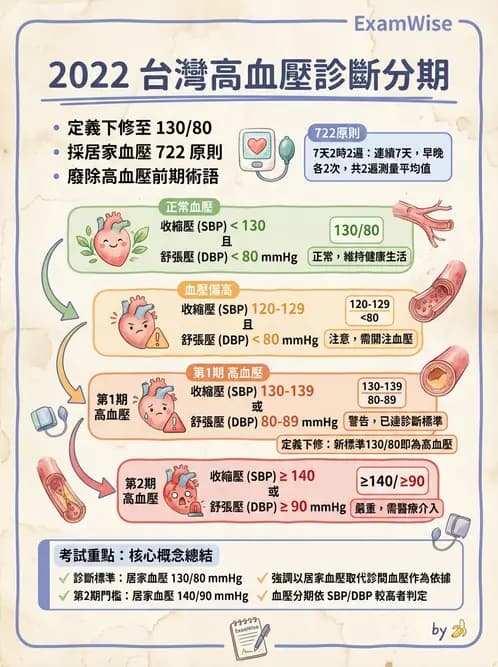 營養 - 高血壓與心血管保護飲食 - AI 圖文解析預覽