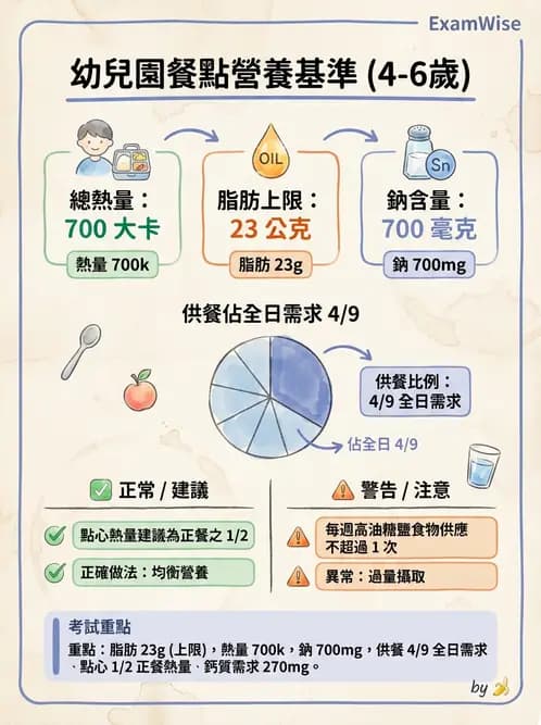 營養 - 機構供膳類型與特殊對象飲食設計 - AI 圖文解析預覽