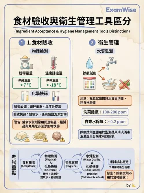 營養 - 食材驗收與品質規格 - AI 圖文解析預覽
