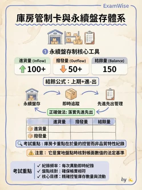 營養 - 庫房管理、食材貯存與盤點 - AI 圖文解析預覽