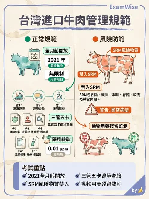 營養 - 食材驗收與品質規格 - AI 圖文解析預覽