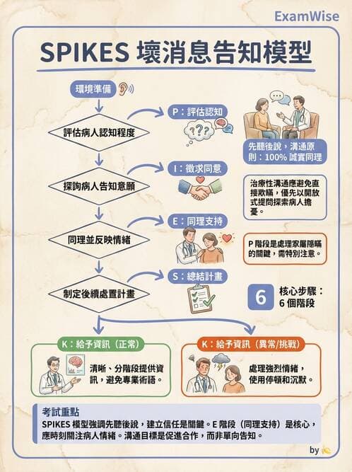 專師 - 臨床溝通情境與衛教 - AI 圖文解析預覽