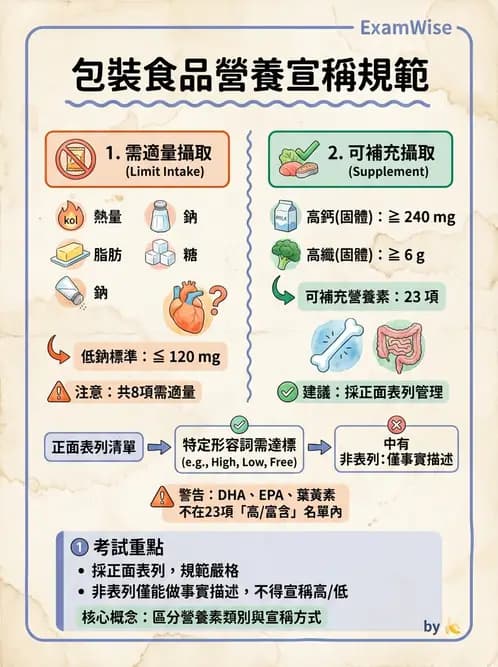 營養 - 營養標示與食品法規 - AI 圖文解析預覽