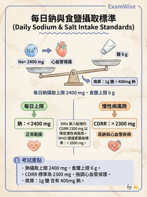 營養 - DRIs與飲食指南 - AI 圖文解析預覽