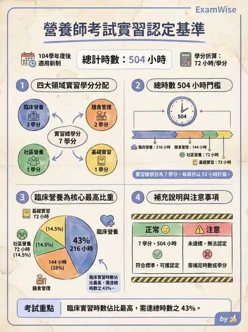 營養 - 營養師法規與執業規範 - AI 圖文解析預覽