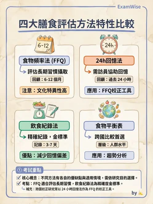 營養 - 膳食調查方法 - AI 圖文解析預覽