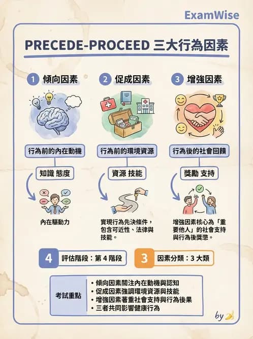 營養 - 健康行為改變理論 - AI 圖文解析預覽